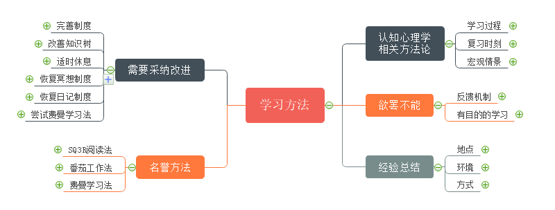 一张思维导图教你如何高效学习,掌握学习方法论!