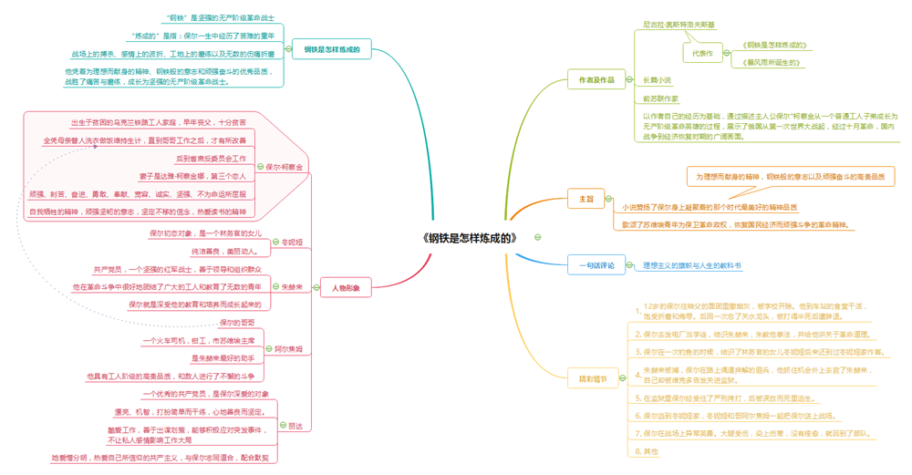 巧用思维导图复习名著《钢铁是怎样炼成的》