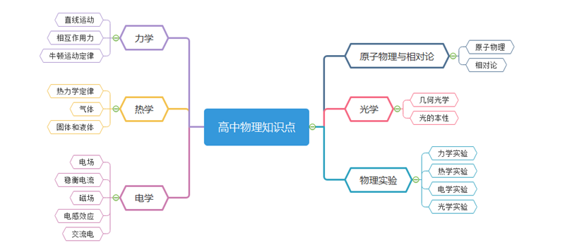 高中物理思维导图