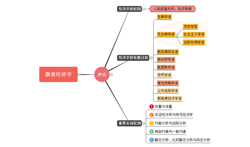 教你用思维导图轻松学好经济学