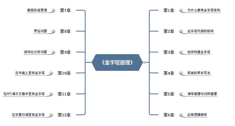 借助思维导图读金字塔原理轻松培养你的逻辑思维