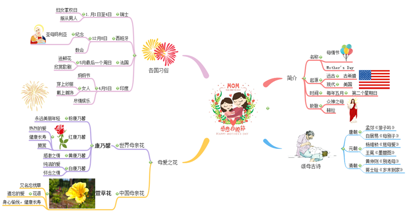 浓情五月,思维导图陪你一起感恩母亲节