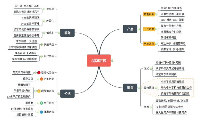 让思维导图告诉你如何才能做好品牌定位