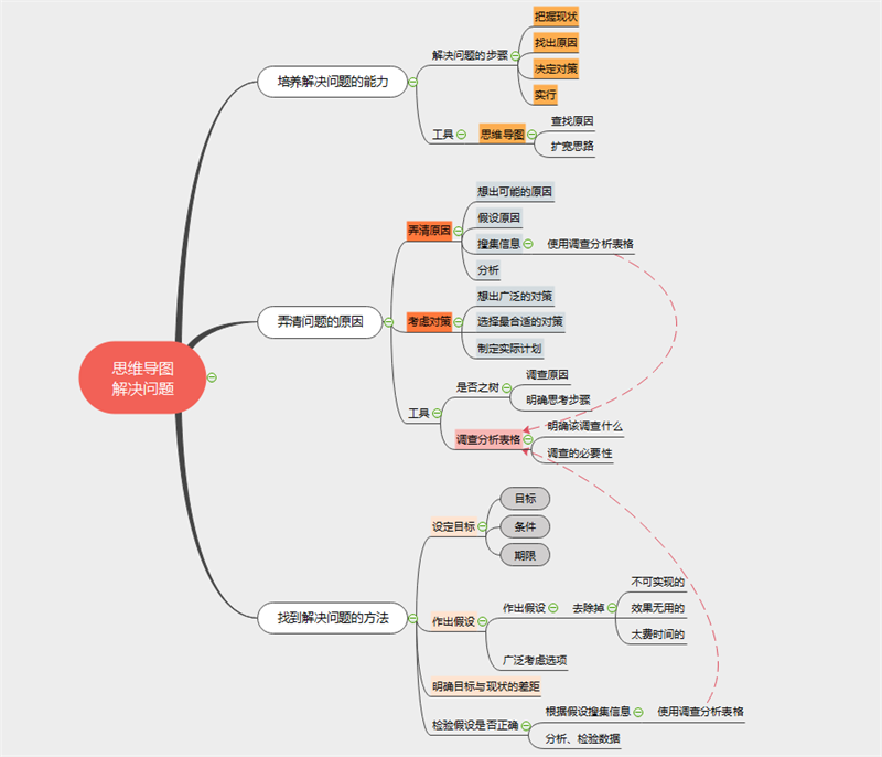 如何用思维导图全面提高你解决问题的能力