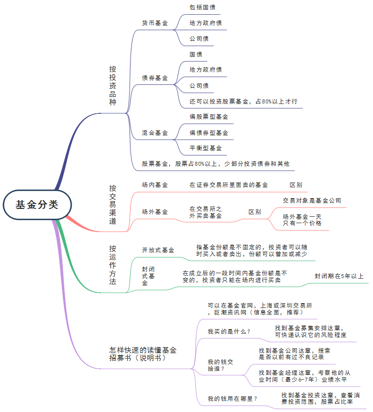 经济分类思维导图