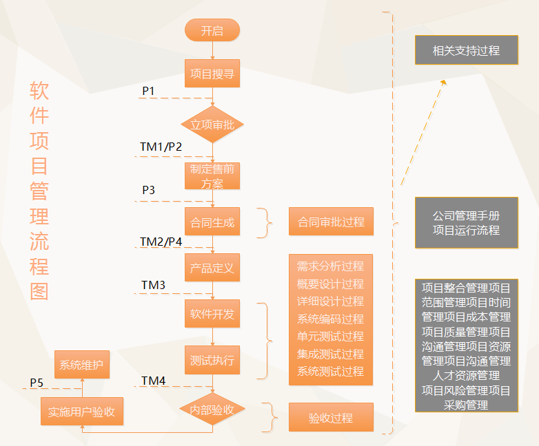 项目管理流程图是什么有哪些步骤