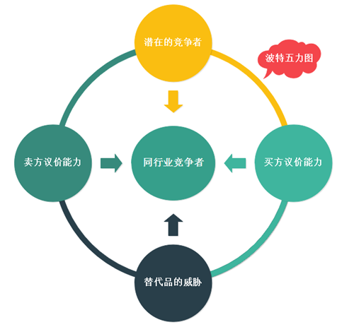 波特五力图