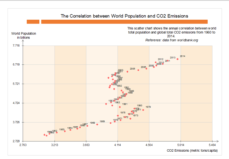 人口与二氧化碳排放的相关关系散点图