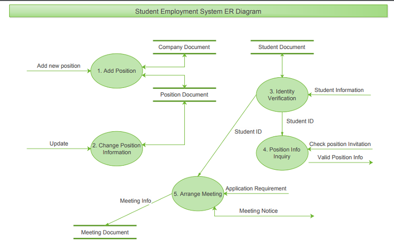 学生就业系统E-R图
