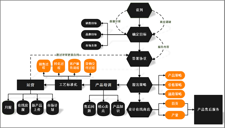 用亿图图示绘制程序流程图