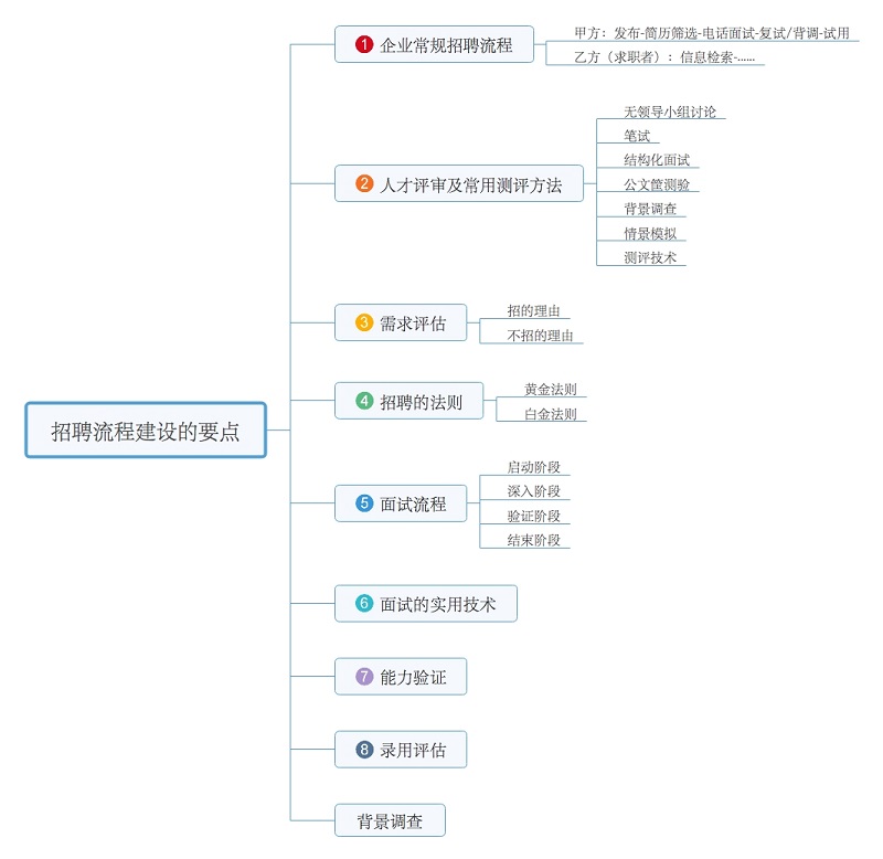 招聘流程建设的要点