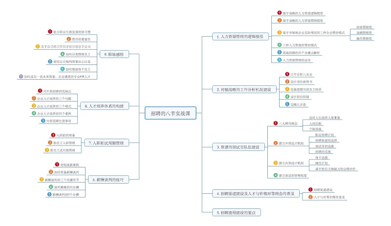 招聘的8节实操课