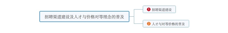 招聘渠道建设和人才与价格对等理念的普及