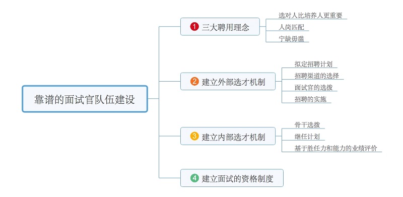 靠谱的面试官队伍建设