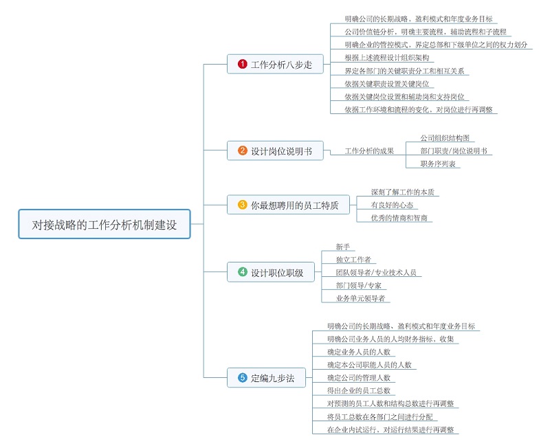 对接战略的工作分析机制建设