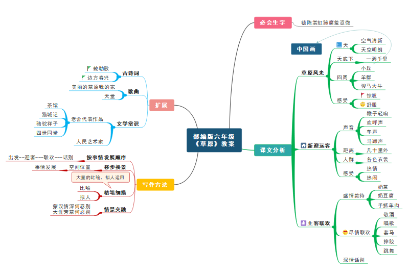 关于草原的思维导图图片