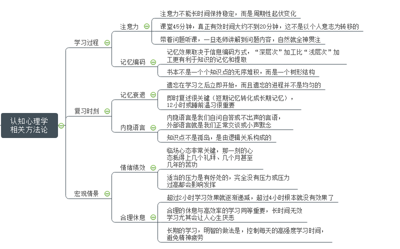 一张思维导图教你如何高效学习,掌握学习方法论!