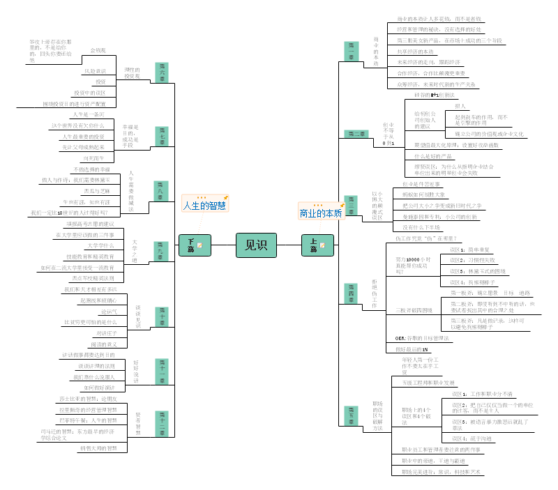 见识思维导图