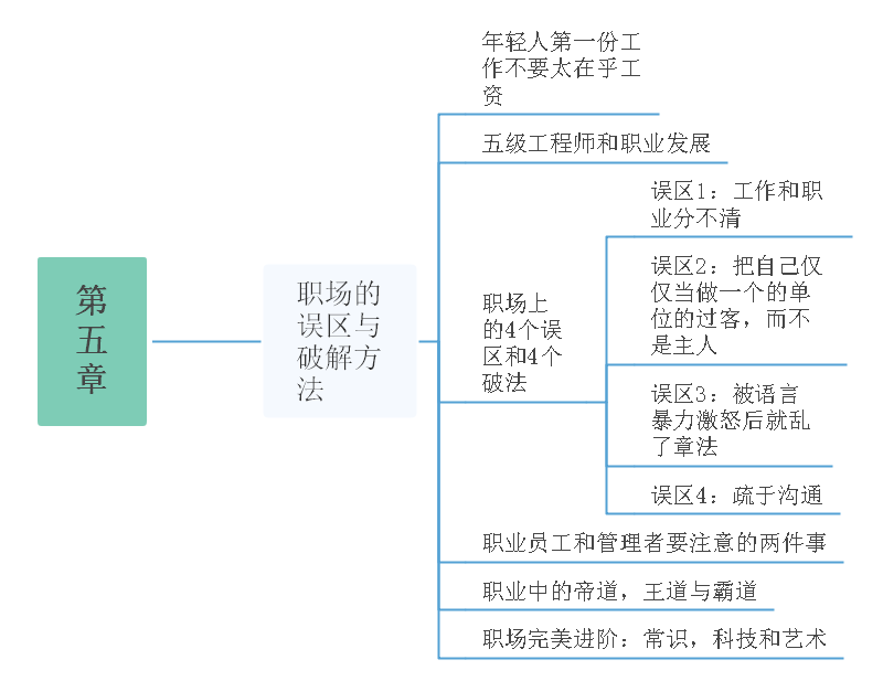 见识思维导图