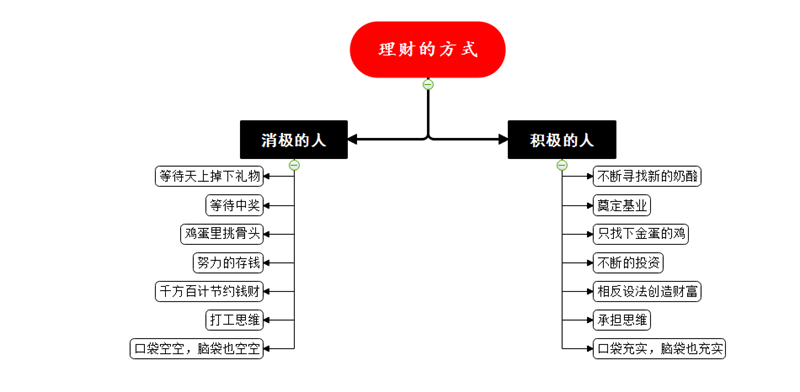 理财方式思维导图