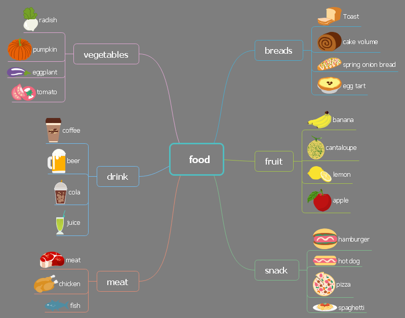 英语食物分类思维导图图片