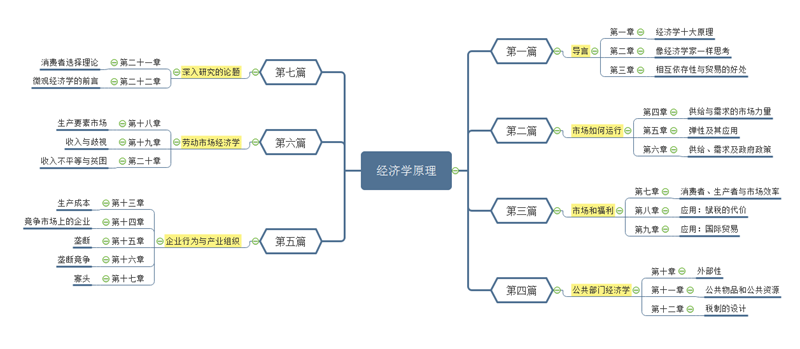 经济学原理思维导图