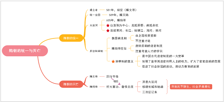 初中历史全册思维导图模板,考点覆盖中国近代发展线索思维导图 中国