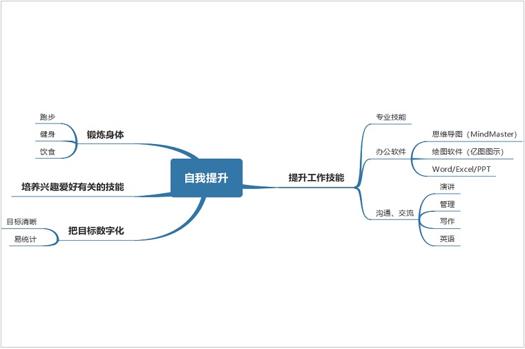 自我提升