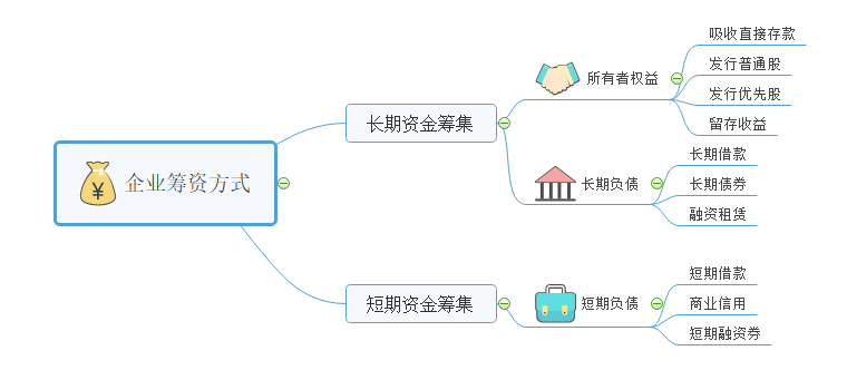 资金筹集思维导图