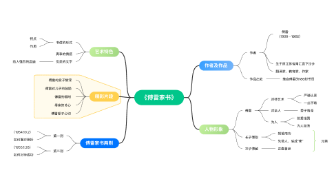 思维导图的形式有哪些